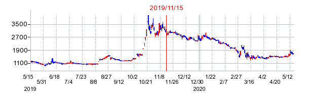 2019年11月15日 10:48前後のの株価チャート